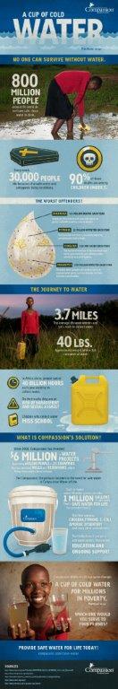 Compassion International Water Facts